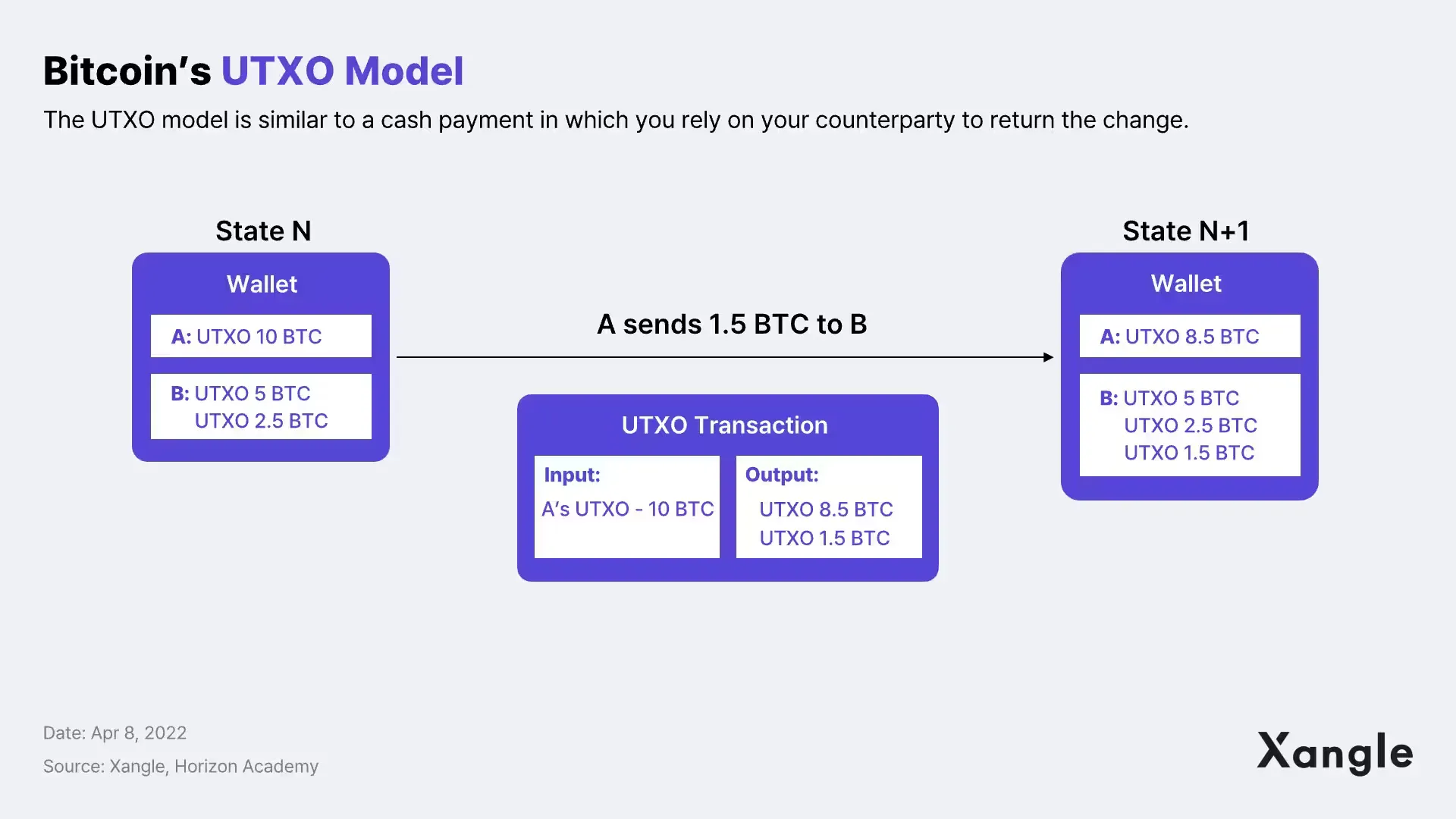 UTXO Model