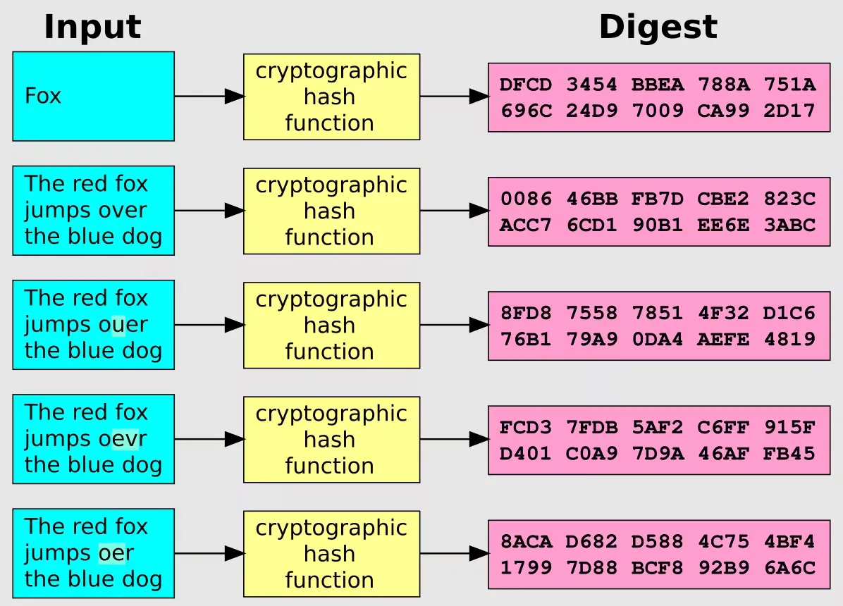 Hash function illustration